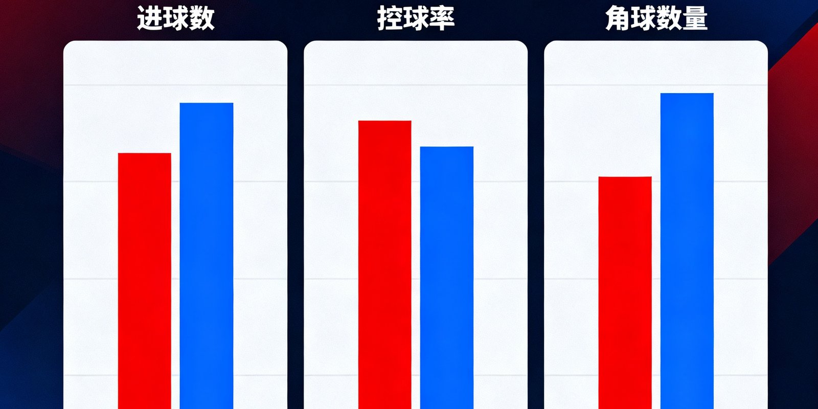 历史交锋记录数据可视化图表，用柱状图对比两队近10次交手的进球数、控球率和角球数量，红色和蓝色柱子对比鲜明